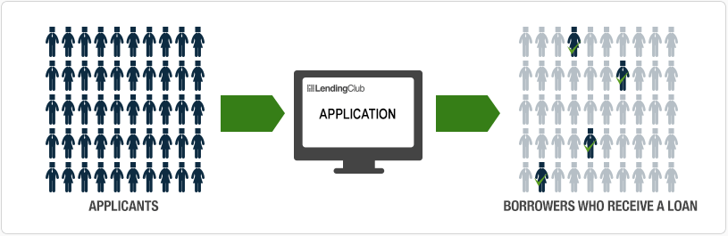 Lending Club Qualityor Borrowers